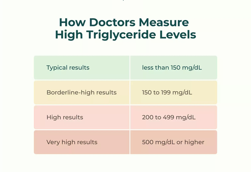 Why You Care About Triglycerides and Blood Glucose.